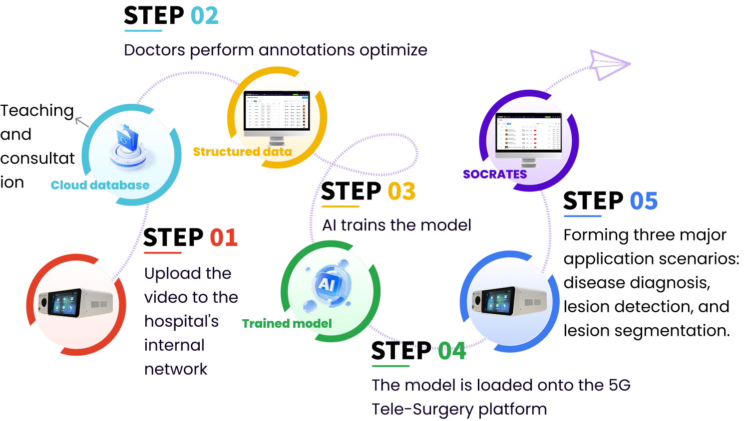 AI Modeling Process